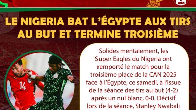 CAN 2025 : Le Nigeria bat l’Égypte aux tirs au but et termine troisième